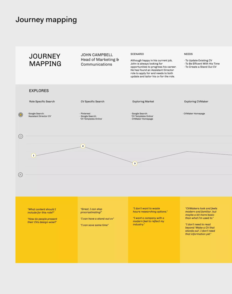 CV Maker journey mapping