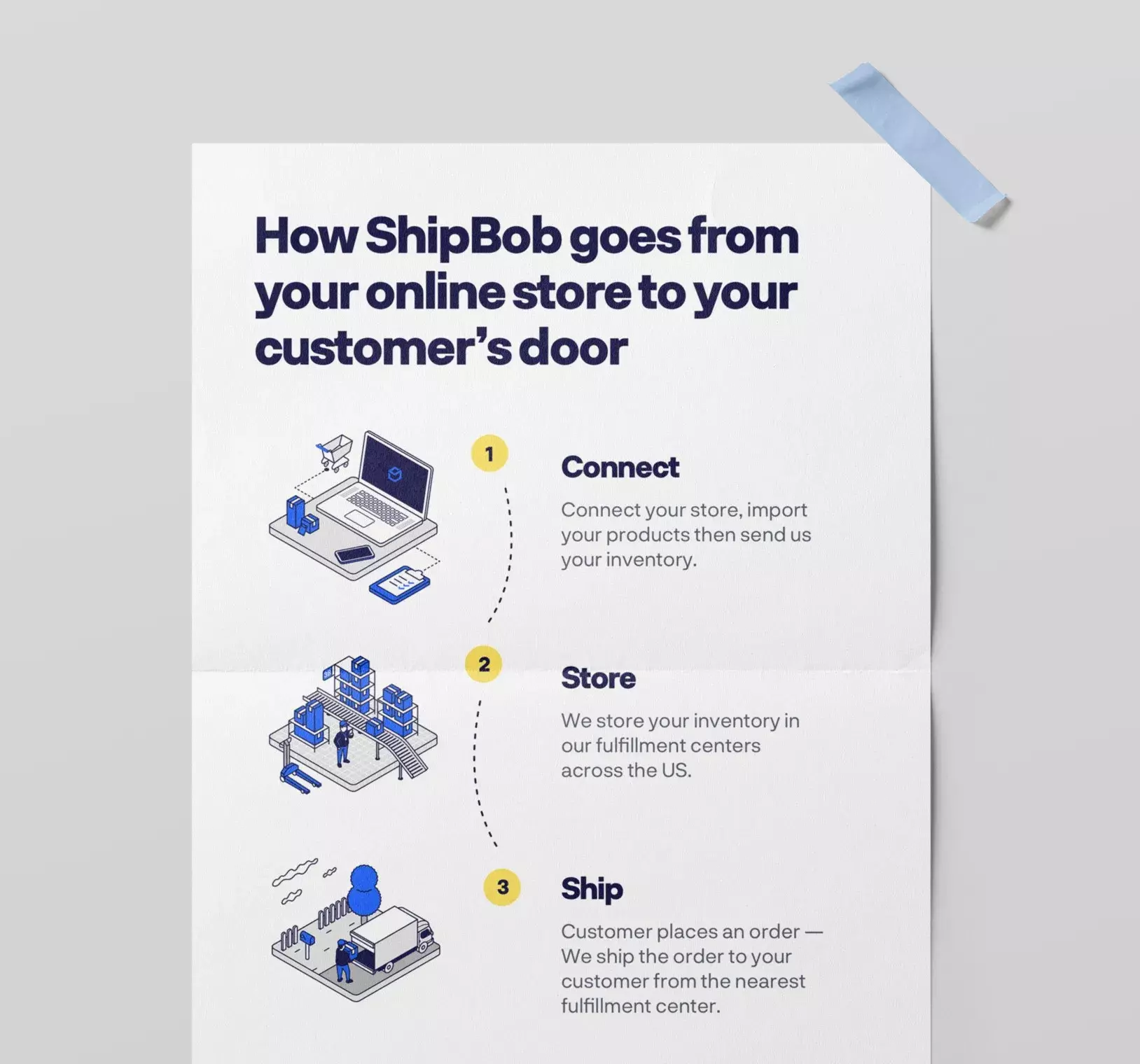 Shipbob process infographic